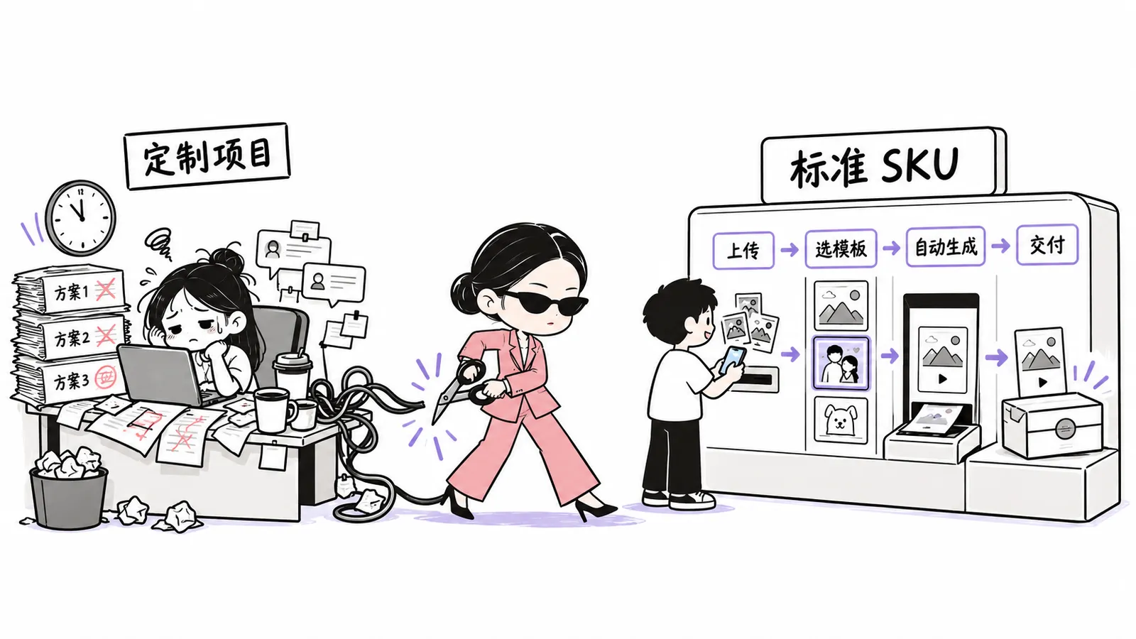定制项目的多版方案与返工,对比标准 SKU 的上传、选模板、自动生成、交付